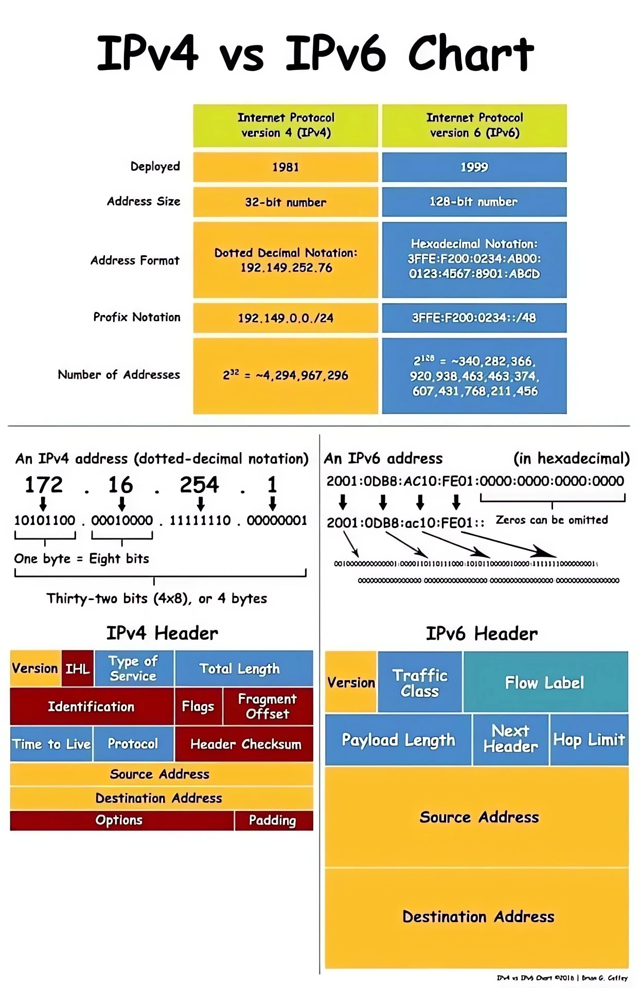 IPv4 vs IPv6 Chat